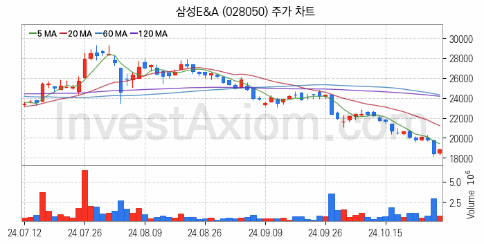 수자원 개선 관련주 삼성E&A 주식 종목의 분석 시점 기준 최근 일봉 차트