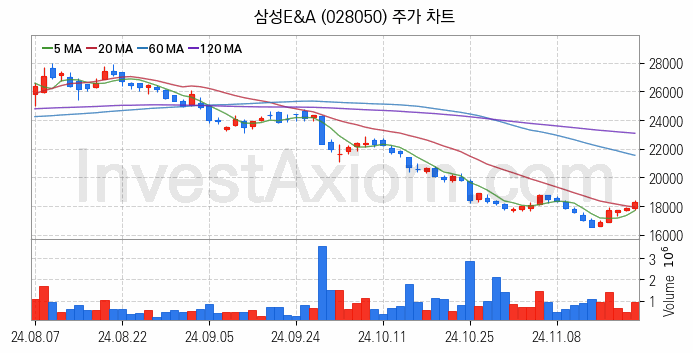 수자원 개선 관련주 삼성E&A 주식 종목의 분석 시점 기준 최근 일봉 차트