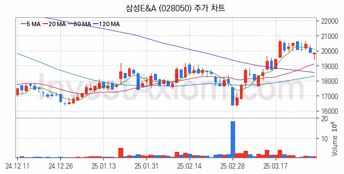 수자원 개선 관련주 삼성E&A 주식 종목의 분석 시점 기준 최근 일봉 차트