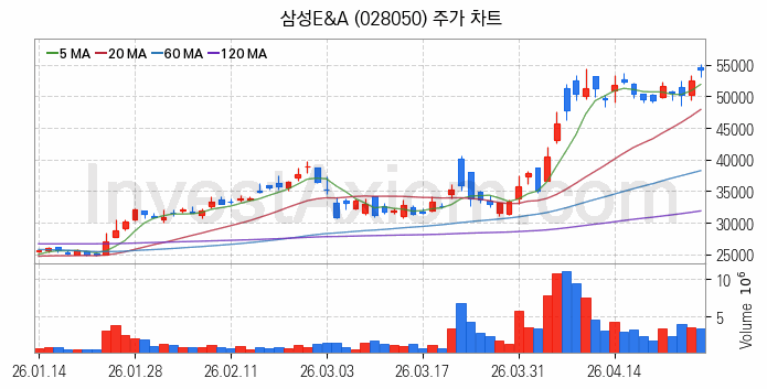 수자원 개선 관련주 삼성E&A 주식 종목의 분석 시점 기준 최근 일봉 차트