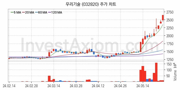 수자원 개선 관련주 우리기술 주식 종목의 분석 시점 기준 최근 일봉 차트