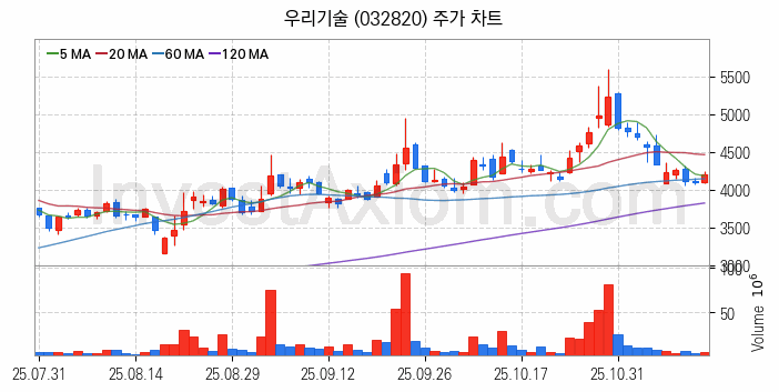수자원 개선 관련주 우리기술 주식 종목의 분석 시점 기준 최근 일봉 차트
