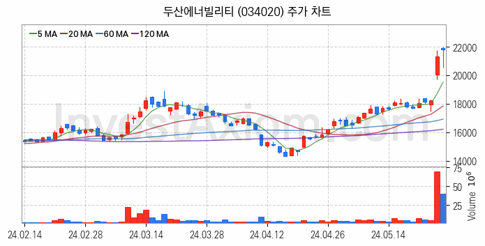 수자원 개선 관련주 두산에너빌리티 주식 종목의 분석 시점 기준 최근 일봉 차트