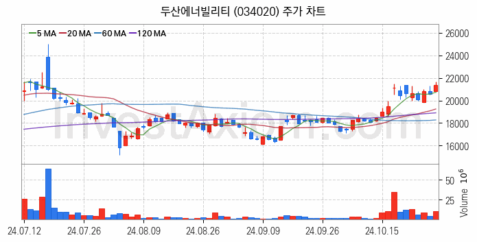 수자원 개선 관련주 두산에너빌리티 주식 종목의 분석 시점 기준 최근 일봉 차트