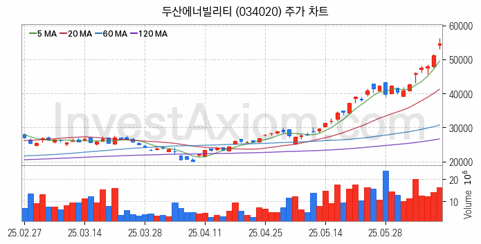 수자원 개선 관련주 두산에너빌리티 주식 종목의 분석 시점 기준 최근 일봉 차트