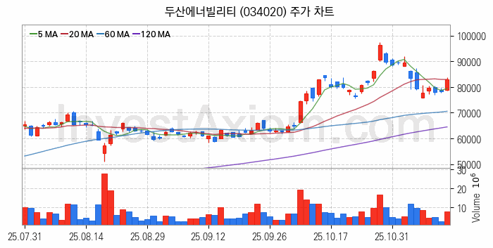 수자원 개선 관련주 두산에너빌리티 주식 종목의 분석 시점 기준 최근 일봉 차트