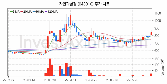 수자원 개선 관련주 자연과환경 주식 종목의 분석 시점 기준 최근 일봉 차트