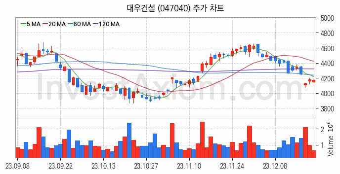 수자원 개선 관련주 대우건설 주식 종목의 분석 시점 기준 최근 일봉 차트