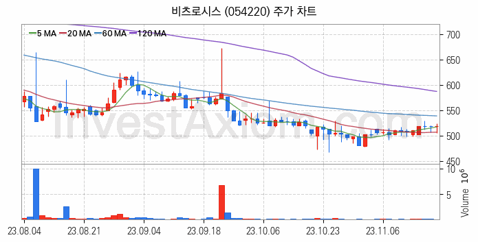 수자원 개선 관련주 비츠로시스 주식 종목의 분석 시점 기준 최근 일봉 차트