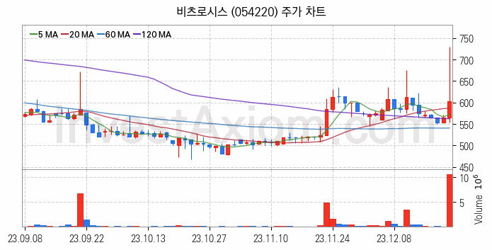 수자원 개선 관련주 비츠로시스 주식 종목의 분석 시점 기준 최근 일봉 차트