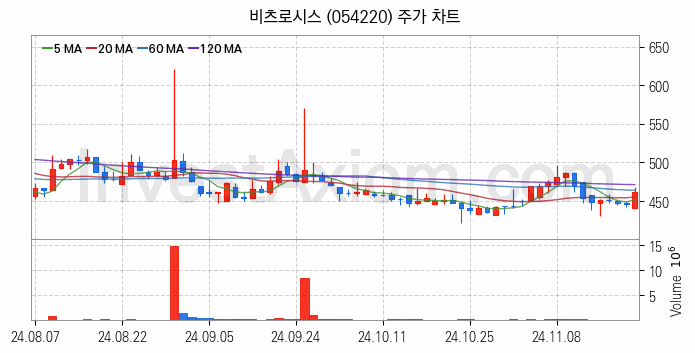 수자원 개선 관련주 비츠로시스 주식 종목의 분석 시점 기준 최근 일봉 차트