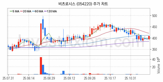 수자원 개선 관련주 비츠로시스 주식 종목의 분석 시점 기준 최근 일봉 차트