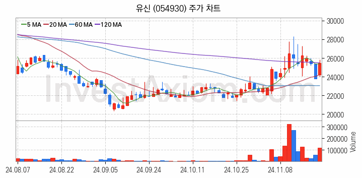 수자원 개선 관련주 유신 주식 종목의 분석 시점 기준 최근 일봉 차트