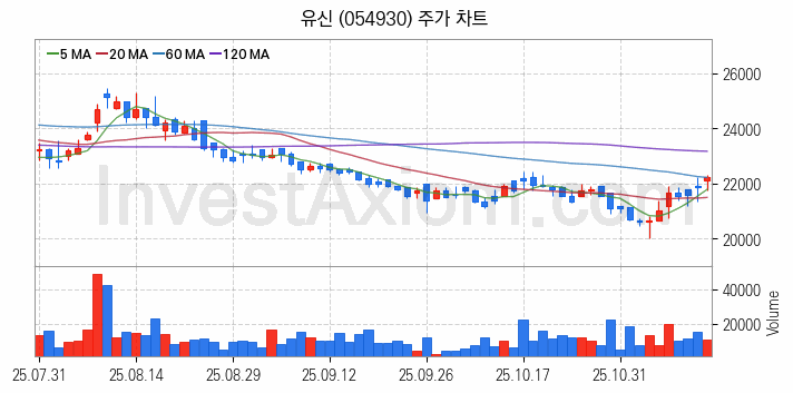 수자원 개선 관련주 유신 주식 종목의 분석 시점 기준 최근 일봉 차트