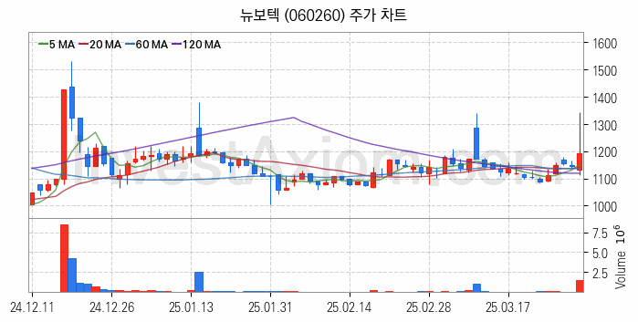 수자원 개선 관련주 뉴보텍 주식 종목의 분석 시점 기준 최근 일봉 차트