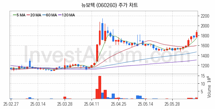 수자원 개선 관련주 뉴보텍 주식 종목의 분석 시점 기준 최근 일봉 차트