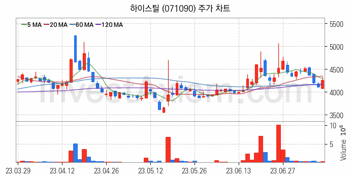 수자원 개선 관련주 하이스틸 주식 종목의 분석 시점 기준 최근 일봉 차트