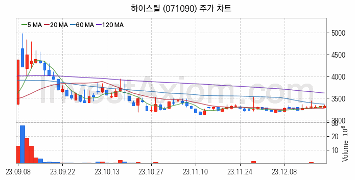 수자원 개선 관련주 하이스틸 주식 종목의 분석 시점 기준 최근 일봉 차트