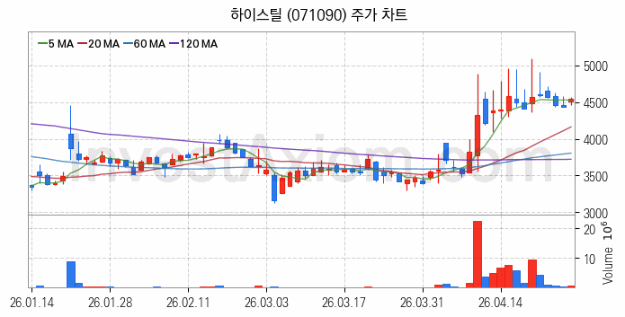 수자원 개선 관련주 하이스틸 주식 종목의 분석 시점 기준 최근 일봉 차트