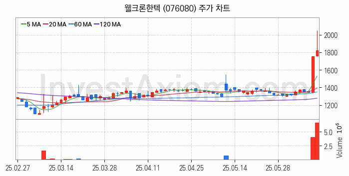 수자원 개선 관련주 웰크론한텍 주식 종목의 분석 시점 기준 최근 일봉 차트