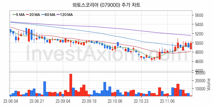 수자원 개선 관련주 와토스코리아 주식 종목의 분석 시점 기준 최근 일봉 차트