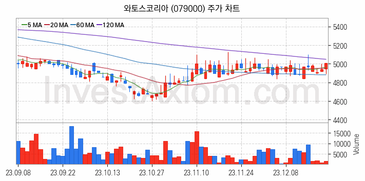 수자원 개선 관련주 와토스코리아 주식 종목의 분석 시점 기준 최근 일봉 차트