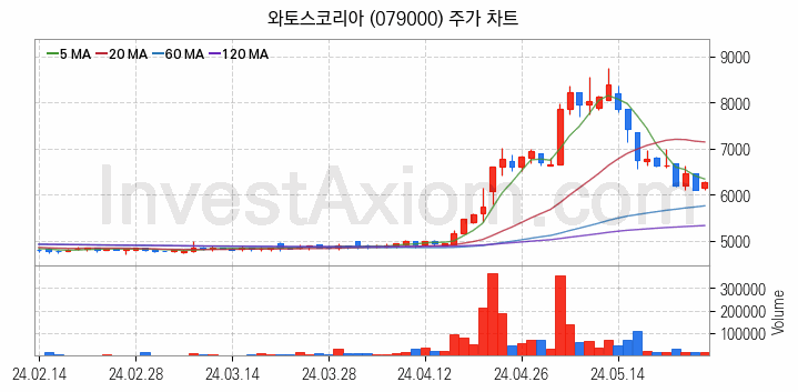 수자원 개선 관련주 와토스코리아 주식 종목의 분석 시점 기준 최근 일봉 차트