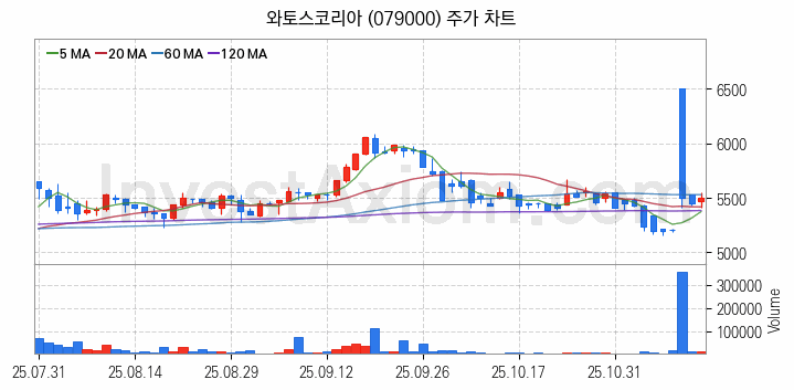 수자원 개선 관련주 와토스코리아 주식 종목의 분석 시점 기준 최근 일봉 차트