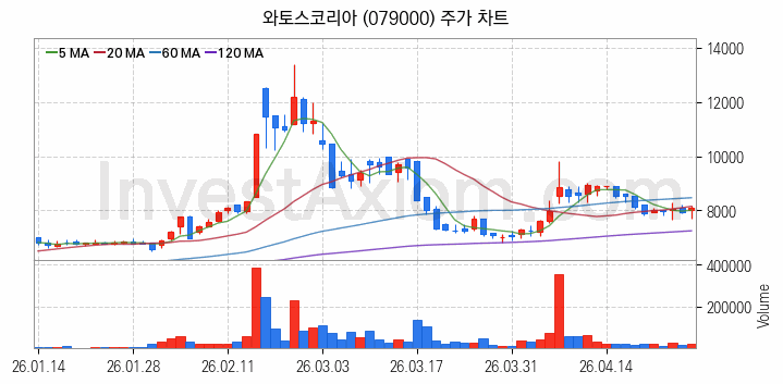 수자원 개선 관련주 와토스코리아 주식 종목의 분석 시점 기준 최근 일봉 차트