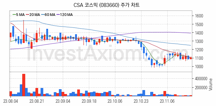 수자원 개선 관련주 CSA 코스믹 주식 종목의 분석 시점 기준 최근 일봉 차트