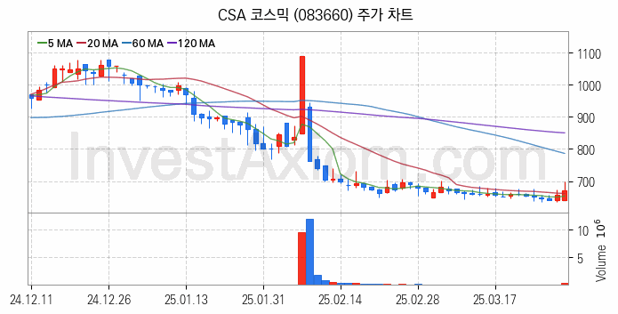 수자원 개선 관련주 CSA 코스믹 주식 종목의 분석 시점 기준 최근 일봉 차트