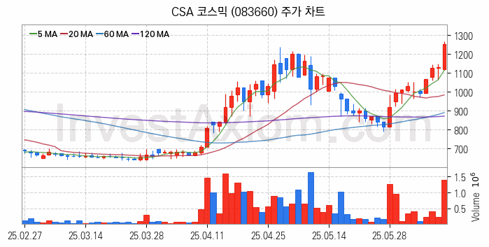 수자원 개선 관련주 CSA 코스믹 주식 종목의 분석 시점 기준 최근 일봉 차트