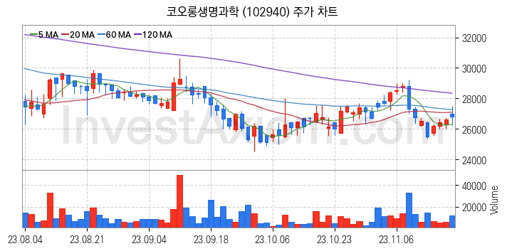 수자원 개선 관련주 코오롱생명과학 주식 종목의 분석 시점 기준 최근 일봉 차트