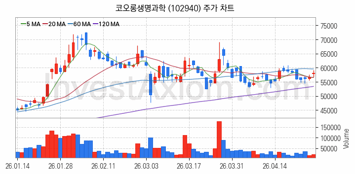 수자원 개선 관련주 코오롱생명과학 주식 종목의 분석 시점 기준 최근 일봉 차트