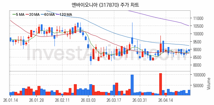 수자원 개선 관련주 엔바이오니아 주식 종목의 분석 시점 기준 최근 일봉 차트