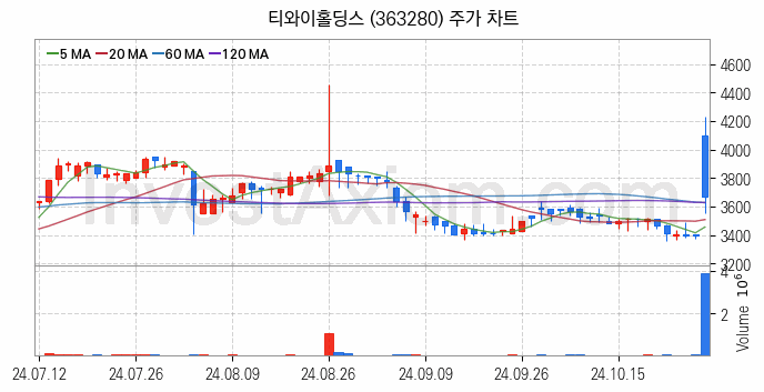 수자원 개선 관련주 티와이홀딩스 주식 종목의 분석 시점 기준 최근 일봉 차트