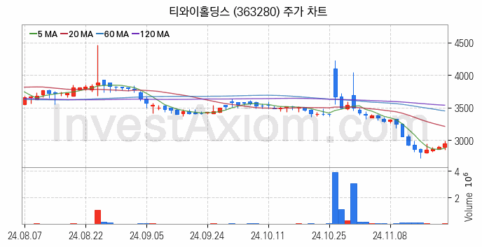 수자원 개선 관련주 티와이홀딩스 주식 종목의 분석 시점 기준 최근 일봉 차트