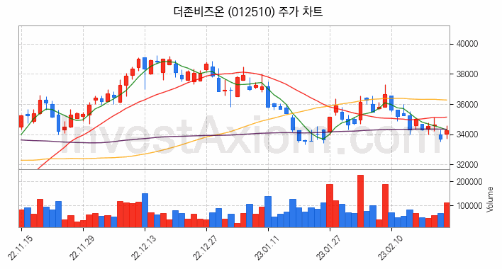 스마트워크 재택근무 관련주 더존비즈온 주식 종목의 분석 시점 기준 최근 일봉 차트