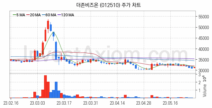 스마트워크 재택근무 관련주 더존비즈온 주식 종목의 분석 시점 기준 최근 일봉 차트