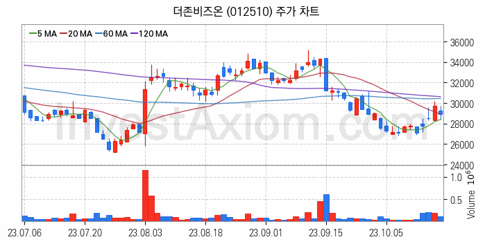 스마트워크 재택근무 관련주 더존비즈온 주식 종목의 분석 시점 기준 최근 일봉 차트