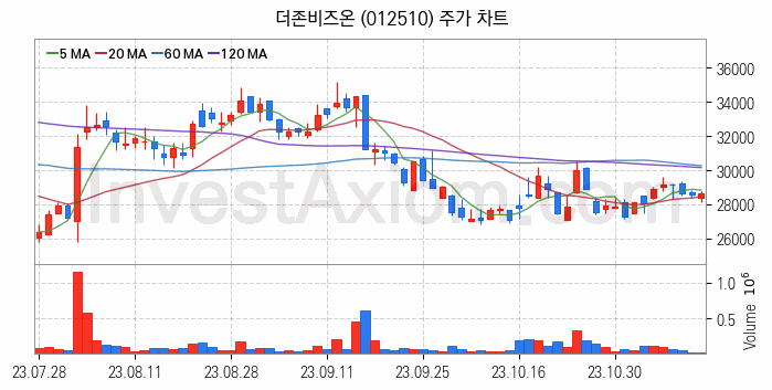 스마트워크 재택근무 관련주 더존비즈온 주식 종목의 분석 시점 기준 최근 일봉 차트