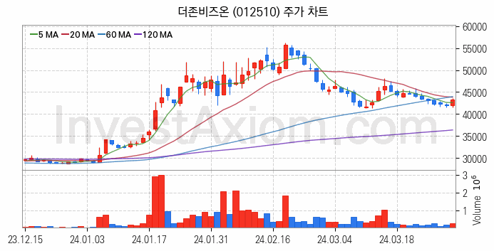 스마트워크 재택근무 관련주 더존비즈온 주식 종목의 분석 시점 기준 최근 일봉 차트