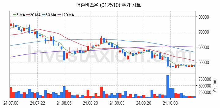 스마트워크 재택근무 관련주 더존비즈온 주식 종목의 분석 시점 기준 최근 일봉 차트