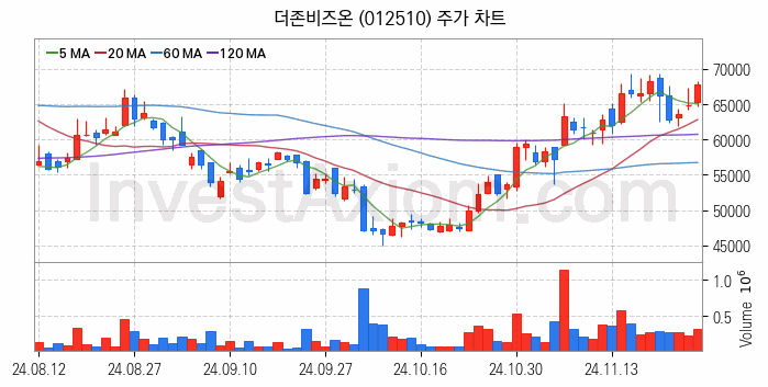 스마트워크 재택근무 관련주 더존비즈온 주식 종목의 분석 시점 기준 최근 일봉 차트