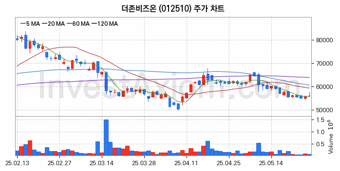 스마트워크 재택근무 관련주 더존비즈온 주식 종목의 분석 시점 기준 최근 일봉 차트