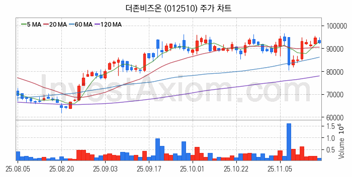스마트워크 재택근무 관련주 더존비즈온 주식 종목의 분석 시점 기준 최근 일봉 차트
