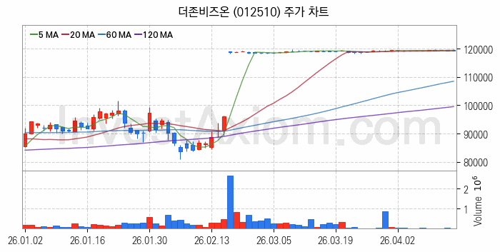 스마트워크 재택근무 관련주 더존비즈온 주식 종목의 분석 시점 기준 최근 일봉 차트