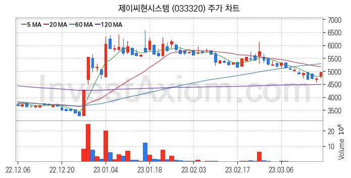 스마트워크 재택근무 관련주 제이씨현시스템 주식 종목의 분석 시점 기준 최근 일봉 차트