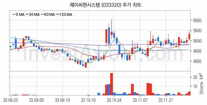 스마트워크 재택근무 관련주 제이씨현시스템 주식 종목의 분석 시점 기준 최근 일봉 차트