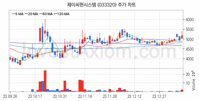 스마트워크 재택근무 관련주 제이씨현시스템 주식 종목의 분석 시점 기준 최근 일봉 차트